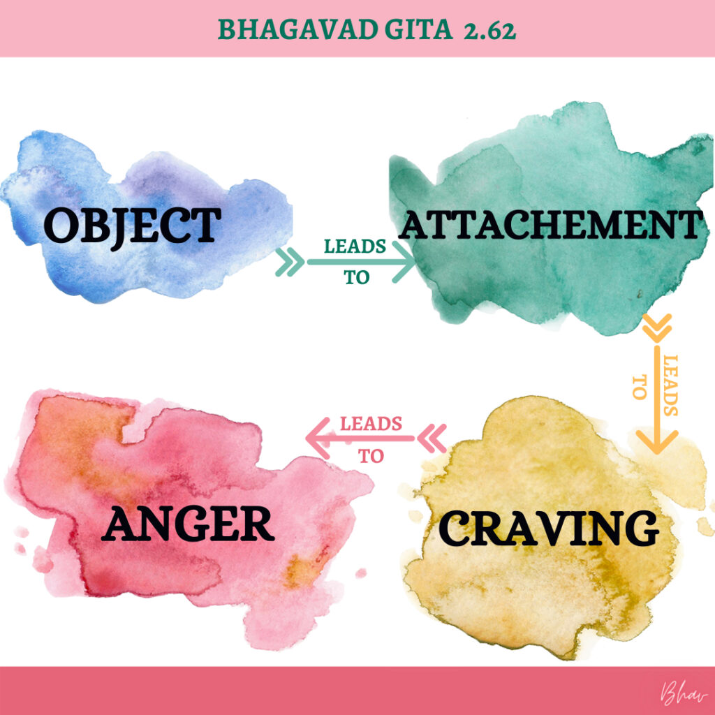 Control Of Anger Bhagavad Gita Vivekavani 